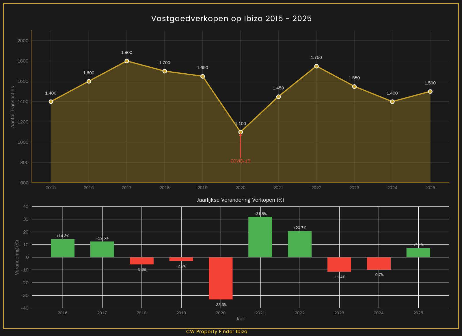 Diagram dat het aantal vastgoedtransacties op Ibiza per jaar toont over de periode 2015 tot 2025, inclusief de daling in 2020 en het herstel in de daaropvolgende jaren